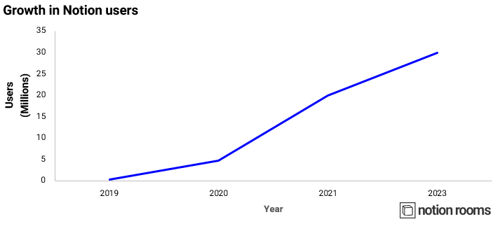 Growth in Notion users